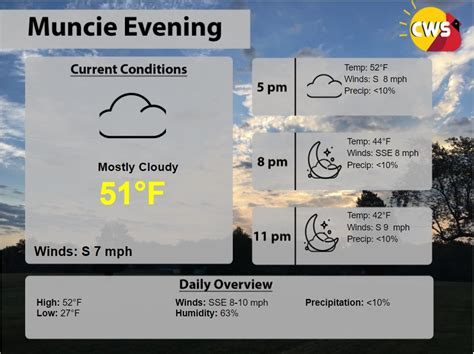 Quiet Weather Pattern Continues Cardinal Weather Service