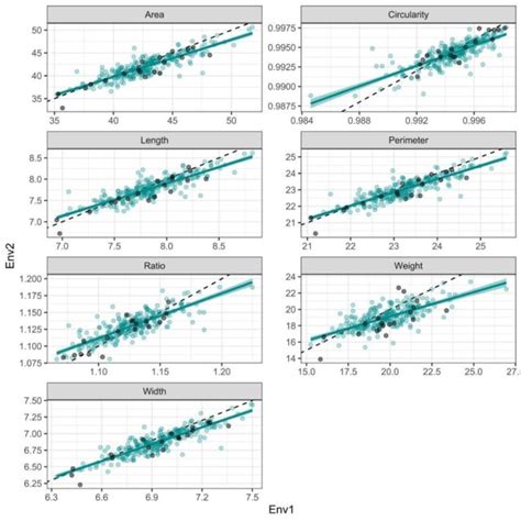 Scatter Plots Comparing The Performances Of The Genotypes Evaluated