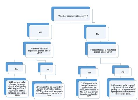 Gst On Rent Rcm Easy Guide Applicable For F Y And Onwards