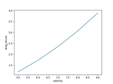 Calculation Of Drag Force Experienced By Cyclist By Using Python Projects Skill Lync