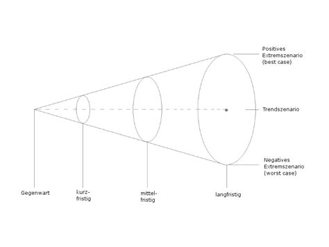 Szenario Analyse