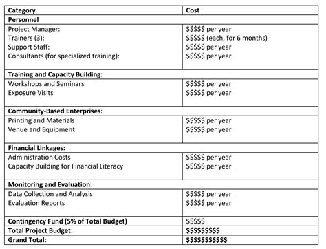 Budget Breakdown Fundsforngos Grants And Resources For Sustainability