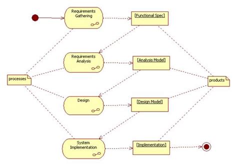 Object Oriented Design Activity Diagram 6 Steps To Approach