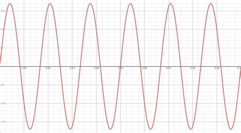 Alternating Current Diagram