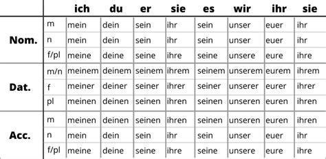 Domine Os Pronomes Possessivos Alemães