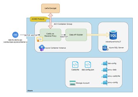 Secure Your Codeless Rest Api With Automatic Https Using Data Api