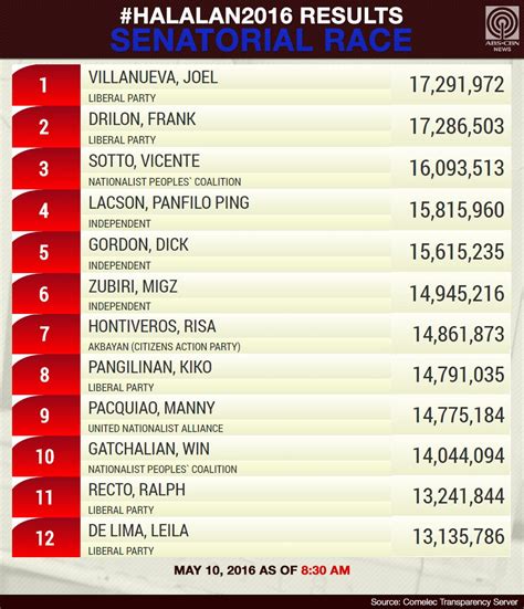 Abs Cbn News On Twitter As Of 830am Partial And Unofficial Comelec