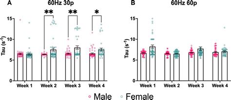 Sex Differences In Dopamine Release In Nucleus Accumbens And Dorsal