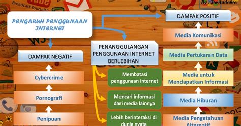 Kepentingan Internet Dalam Kehidupan Kepentingan Teknologi Maklumat