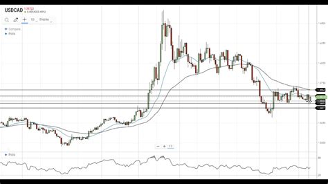 Usd Cad Technical Analysis For July By Fx Empire Youtube