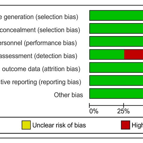 Risk Of Bias Graph Cochrane Risk Of Bias Tool Review Authors