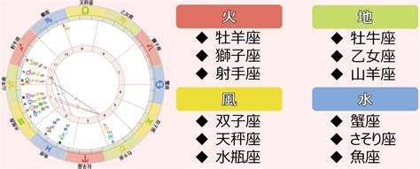 【火・地・風・水】西洋占星術における星座（サイン）のエレメント（4区分）からホロスコープを読む【それぞれ多いとどうなる？】 Smjuk