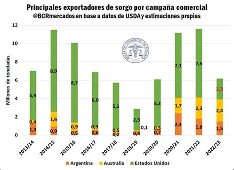 Cae 58 La Producción De Sorgo 2022 23 En Estados Unidos