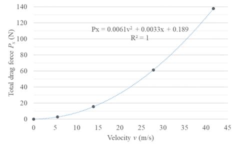 The Total Drag Force As A Function Of The Velocity Of The Flowing Air Download Scientific Diagram