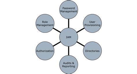 3 Basic As Of Identity And Access Management Authentication