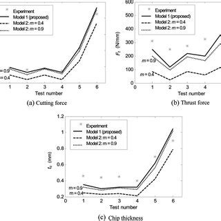 Comparison Of The Predicted A Cutting Forces B Thrust Forces And