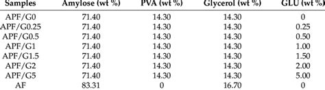 Compositions of amylose/PVA blend films. | Download Scientific Diagram