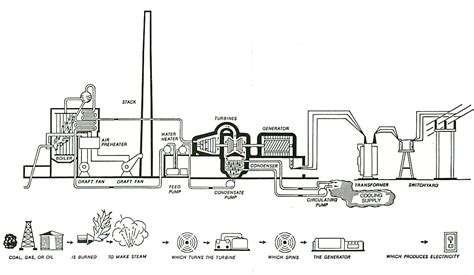 Diagram Of Coal Burning Plant