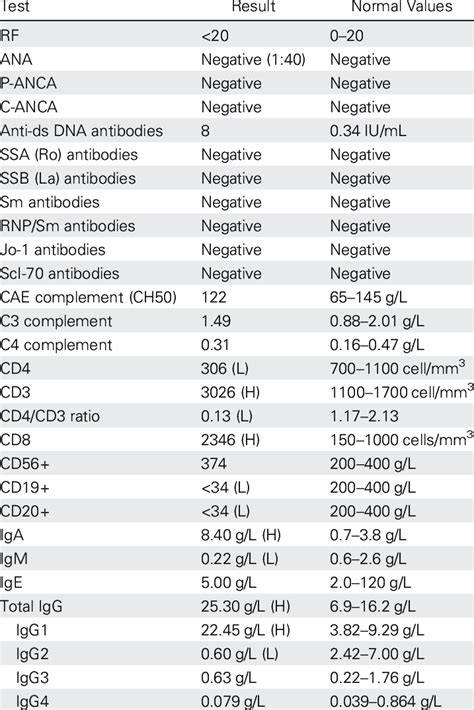 Immunological Laboratory Test and Lymphocytes Subset Results With ...