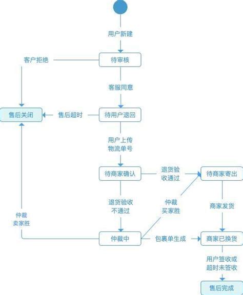 电商售后：退换货流程设计用户