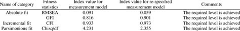 The Fitness Indexes For Re Specified Pooled Measurement Model Download Scientific Diagram