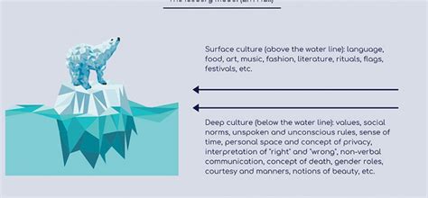 iceberg-model-of-culture-edward-hall