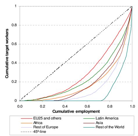 Occupational Segregation Curves Of Immigrant Men Coming From Six Large