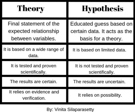 Diff Rence Entre Hypoth Se Et Th Orie Differbetween