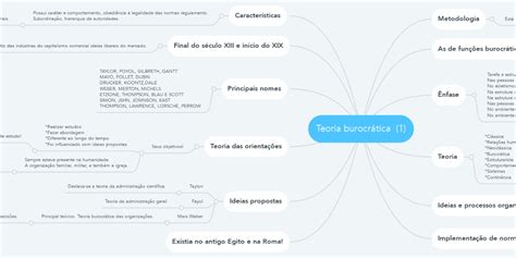 Teoria Burocrática 1 Mindmeister Mapa Mental