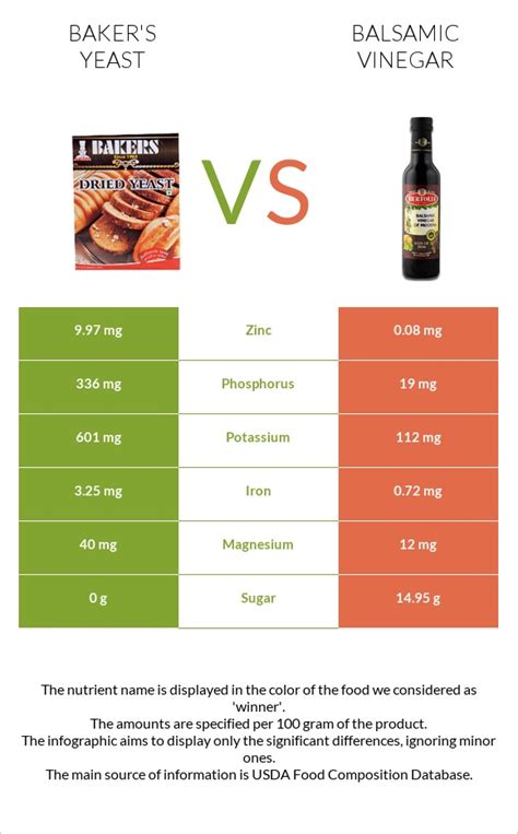 Baker S Yeast Vs Balsamic Vinegar In Depth Nutrition Comparison