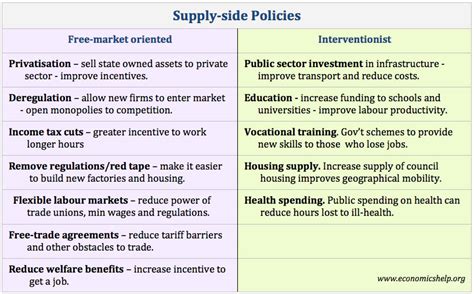 Supply Side Policies Economics Help