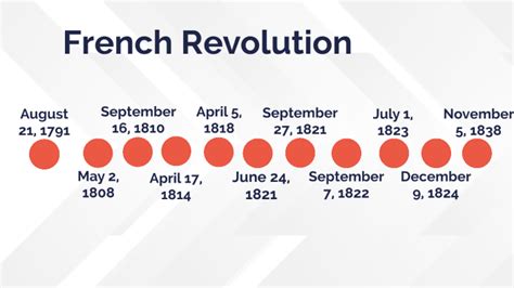 Latin America Revolutions Timeline by Abigale Brannen on Prezi