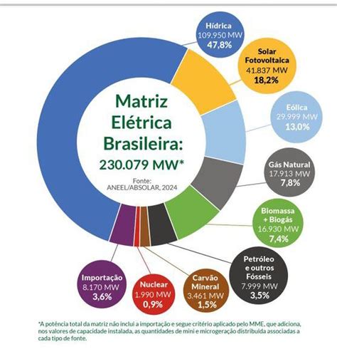 Matriz Energetica Do Brasil - 9