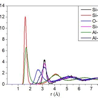 The Partial Pair Radial Distribution Functions Of Xal O X Sio At