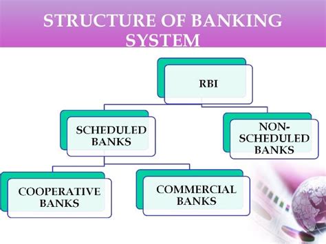 Structure Of Banks In India