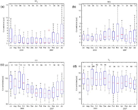 Annual Variation Of Gaseous Pollutants A So B No X C Co