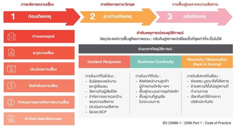 การบริหารจัดการความเสี่ยงและภาวะวิกฤติ บริษัท ซีพี ออลล์ จํากัด มหาชน