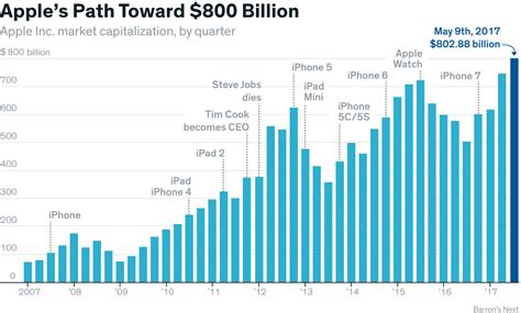 蘋果通往8000億市值之路：股價自上市後增長574 香港商报