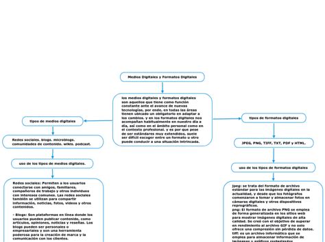 Medios Digitales Y Formatos Digitales Mind Map