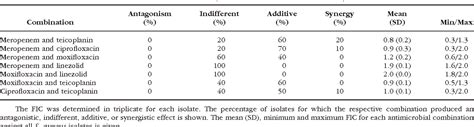 Table 1 From An In Vitro Investigation Of Synergy Or Antagonism Between