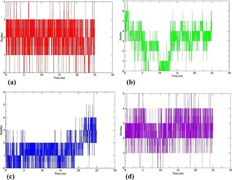 Number Of Hydrogen Bonds Formed During Ns Dynamics Simulation