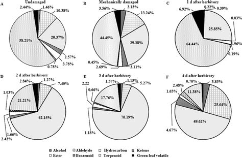 Quantitative Proportions Of Major Classes Of Volatile Organic Compounds Download Scientific