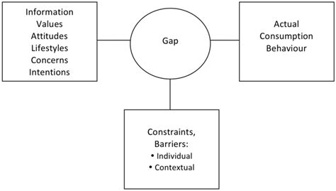 Sustainability Free Full Text Exploring The Attitudes Action Gap In Household Resource