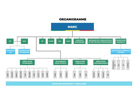 Organigramme Ministère des Affaires Étrangères et de la Coopération