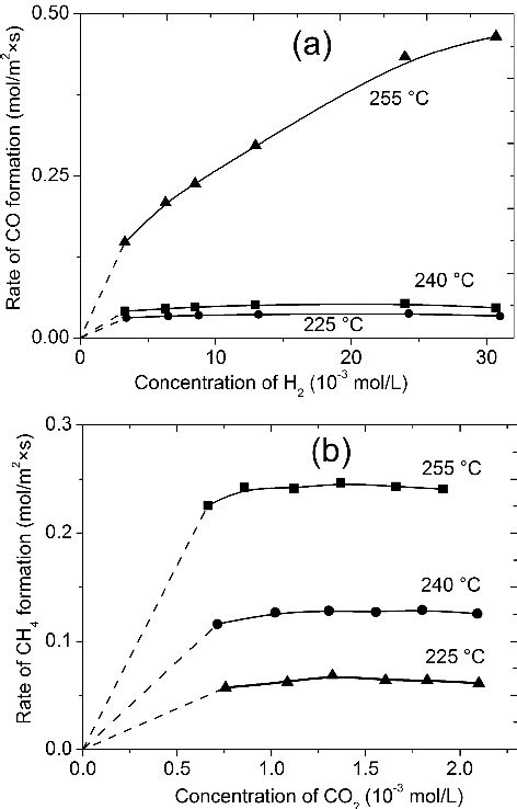 Figure 1 From Kinetic Study Of Carbon Dioxide Catalytic Methanation