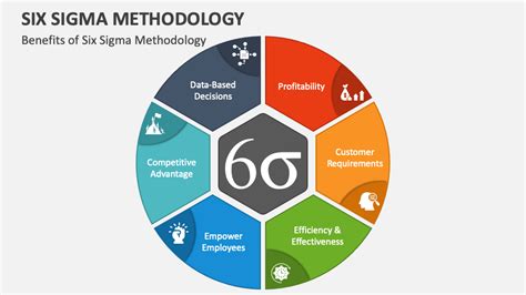 Six Sigma Methodology PowerPoint Presentation Slides - PPT Template