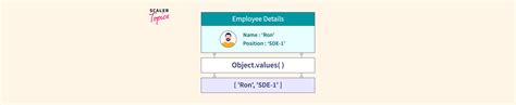 Object Values In JavaScript Scaler Topics