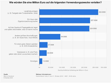 Geld Anlegen Kapitalanlage Aktien Immobilie Zinsen Und Statistiken