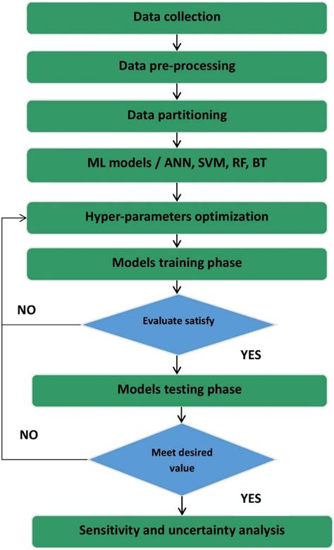 The Flowchart Of The Proposed Models Download Scientific Diagram