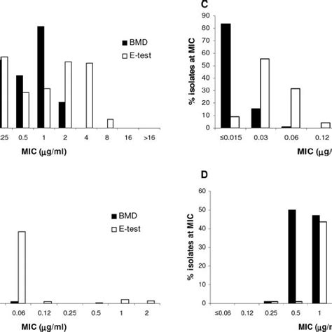 Mic Distribution Of Tigecycline Against A Baumannii A S Pyogenes